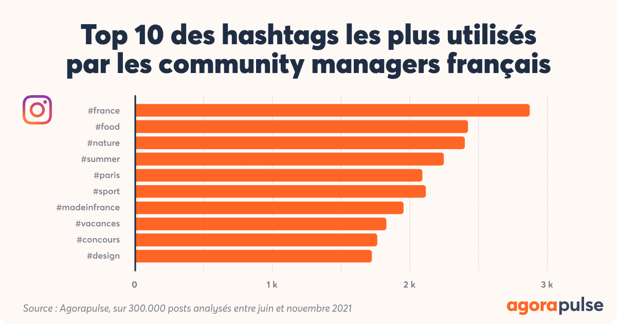 Top 10 des hashtags les plus utilisés par la community managers français sur Instagram