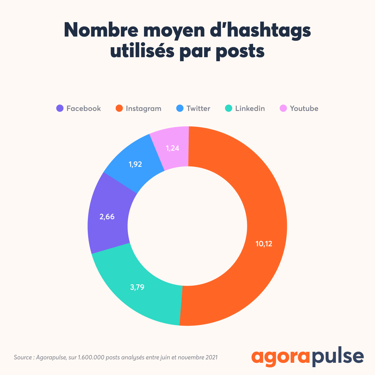 Nombre moyen d'hashtags utilisés par posts