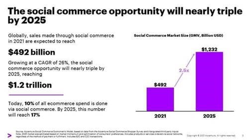 social commerce en 2021, croissance pour 2025 e