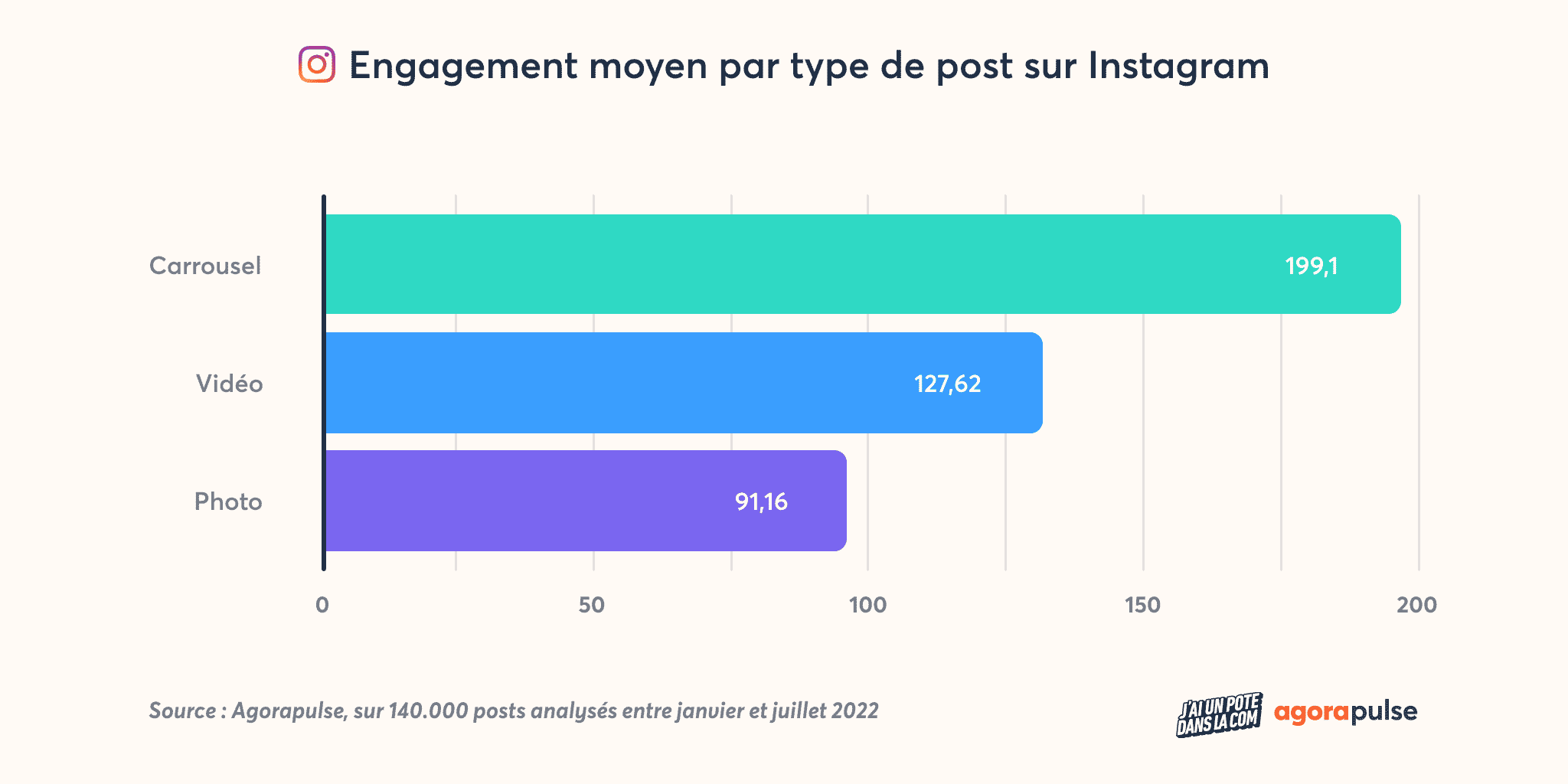 Engagement moyen par type de post sur Instagram - Etude agences 2022