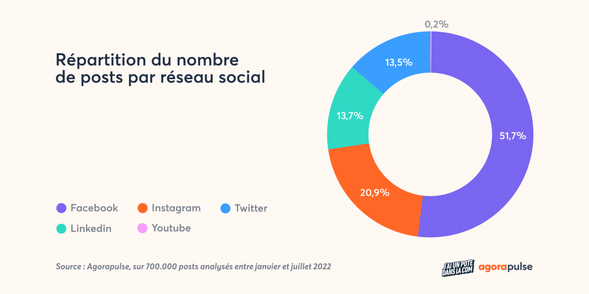 Répartition du nombre de posts par réseau social - Etude agences 2022