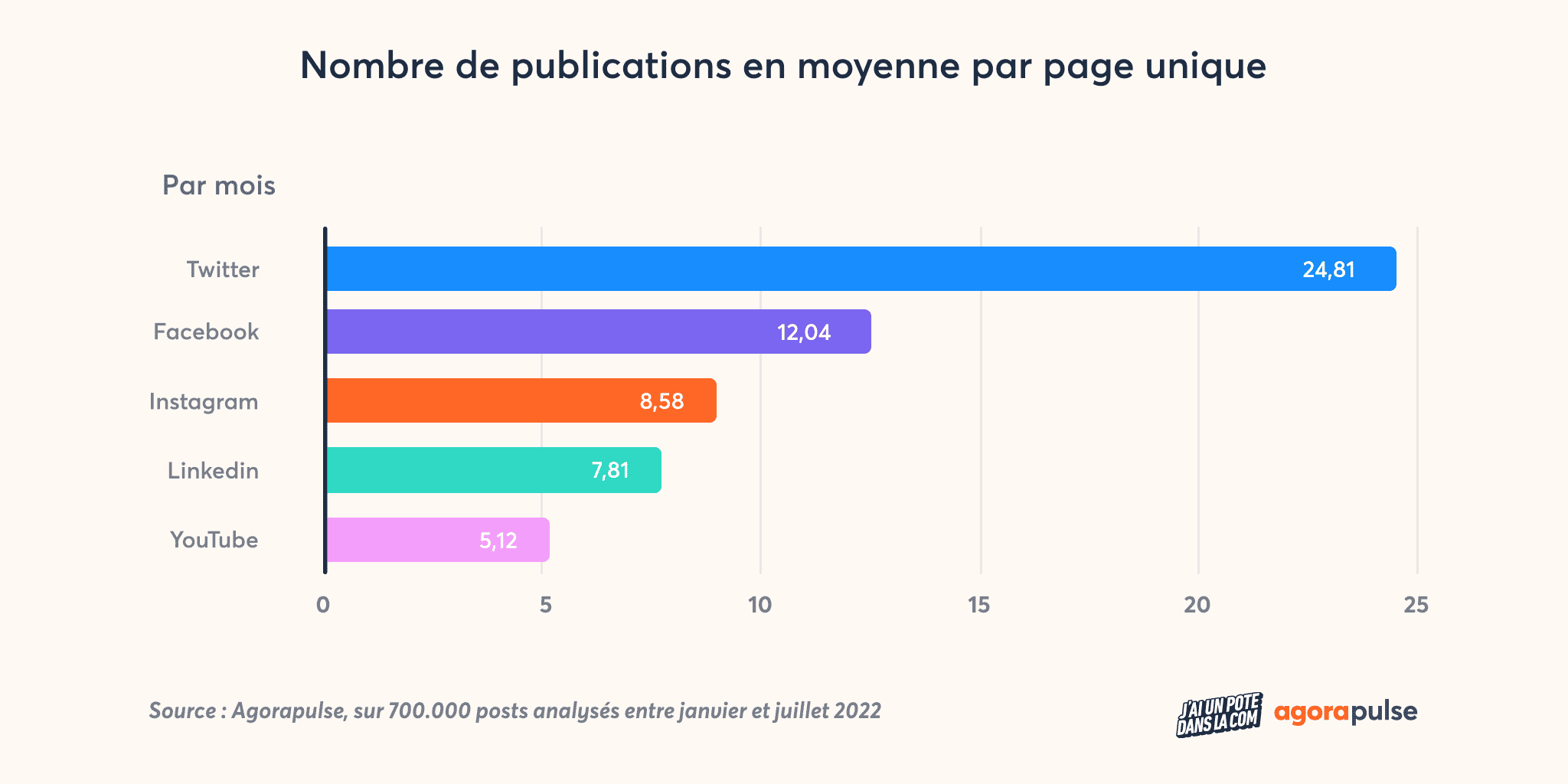 Nombre de publications en moyenne par page unique - Etude agences 2022