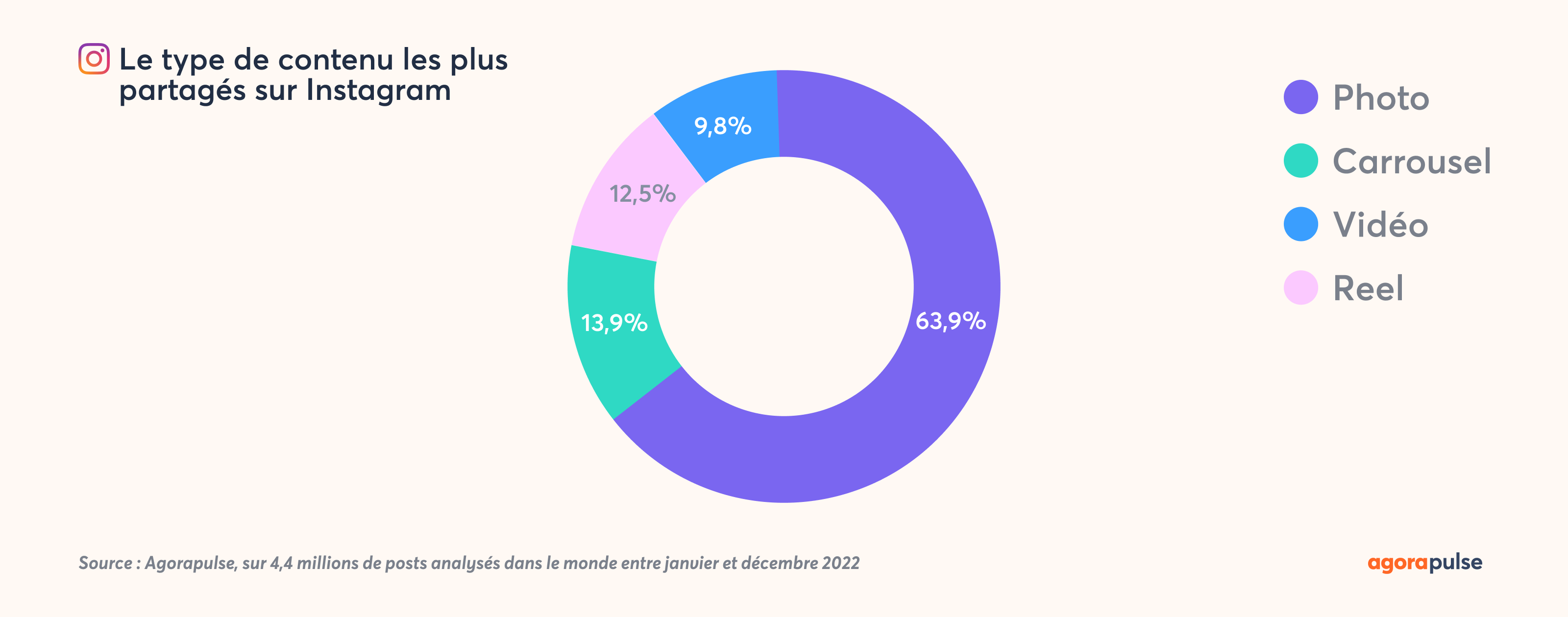 Les contenus les plus partagés sur les réseaux sociaux - Instagram
