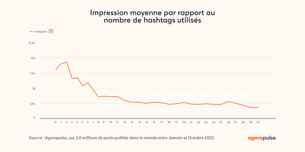 graphique présentant l'impact des hashtags sur les impressions des publications Instagram