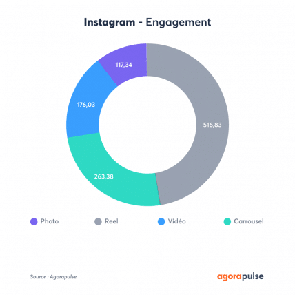 Agorapulse vidéo et Réseaux sociaux - Instagram - Engagement