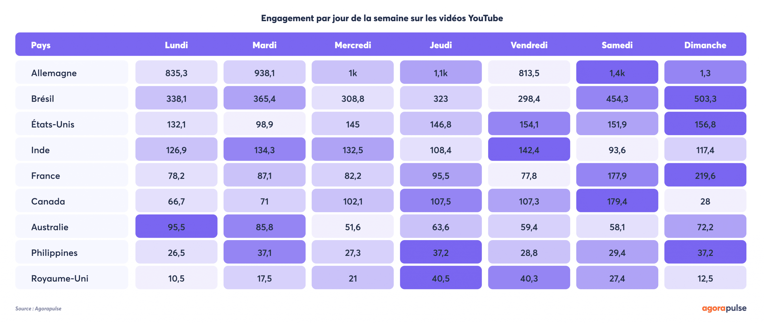 Agorapulse vidéo et RS - Heat map 15 - Days of the week - YouTube