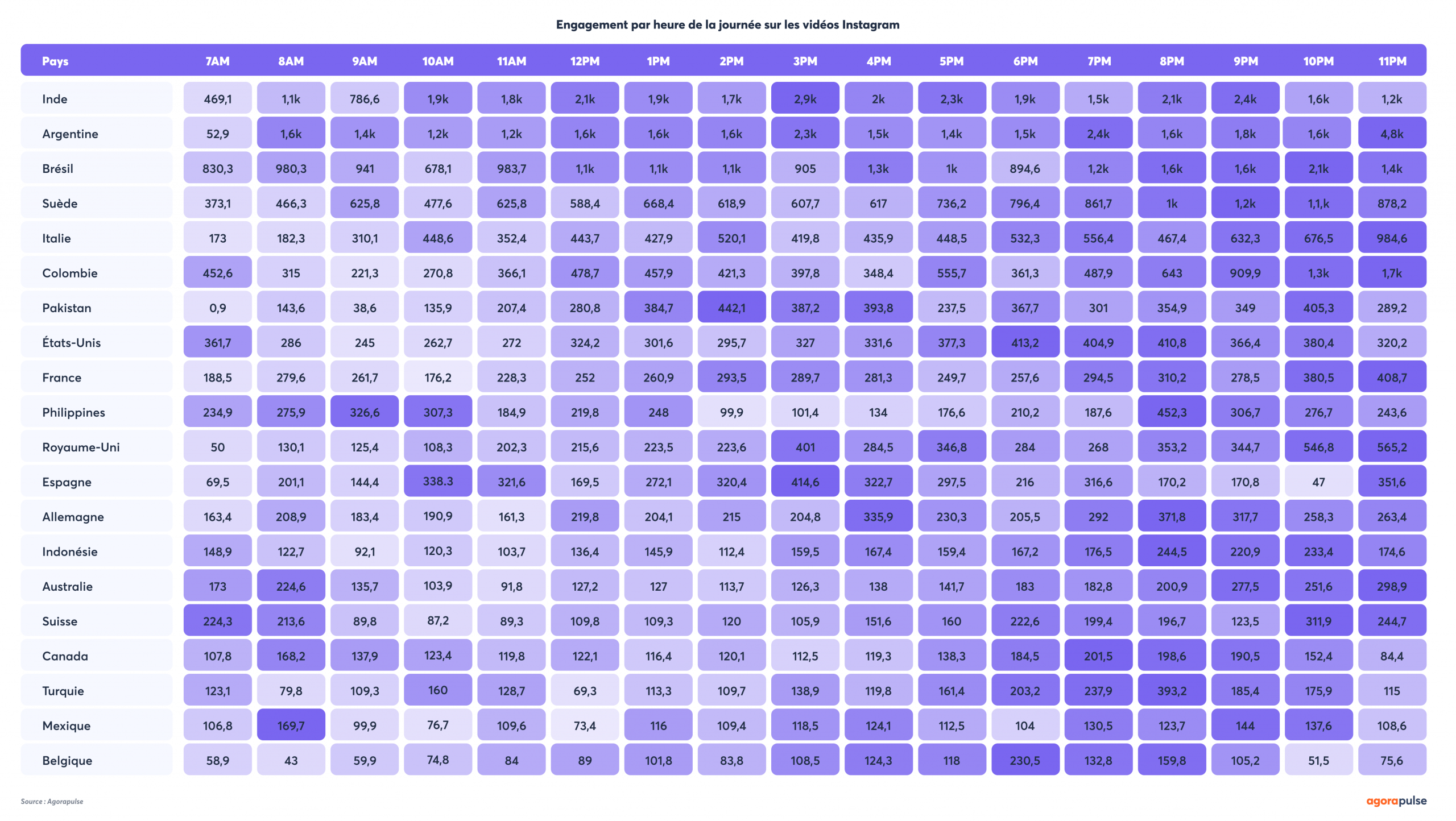 Agorapulse vidéo et RS - Heat map 17 - Hours of the day - Instagram