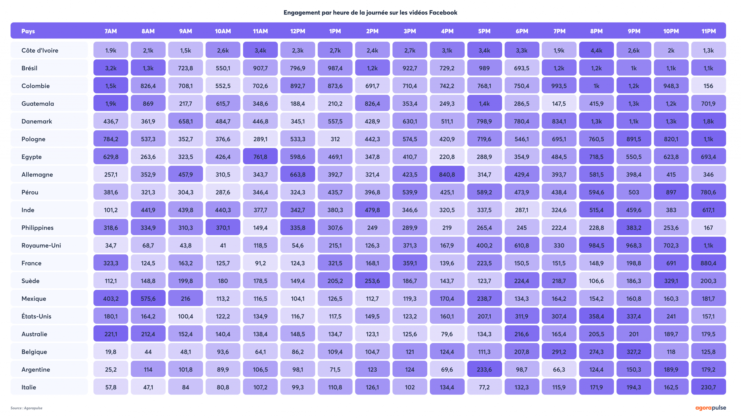 Agorapulse vidéo et RS - Heat map 18 - Hours of the day - Facebook