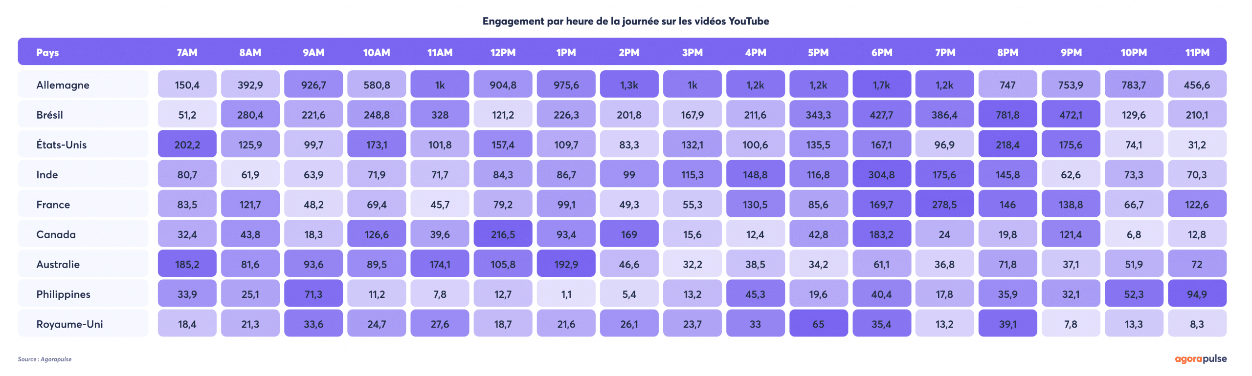 Agorapulse vidéo et RS - Heat map 21 - Hours of the day - YouTube
