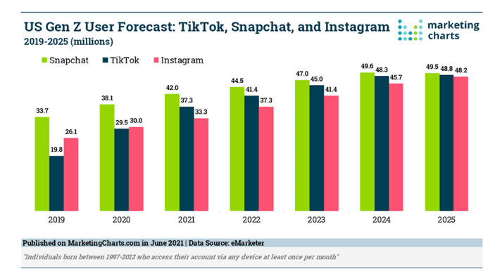 Utilisateurs Snapchat, Instagram et TikTok aux US en 2025