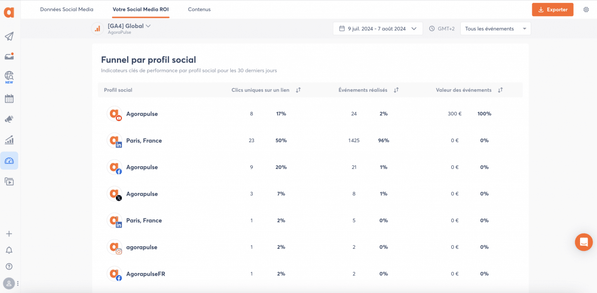 Funnel par profil social depuis le Social Media ROI d'Agorapulse