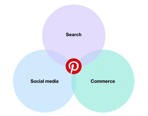 Pinterest à l'intersection du search du social media et du shopping
