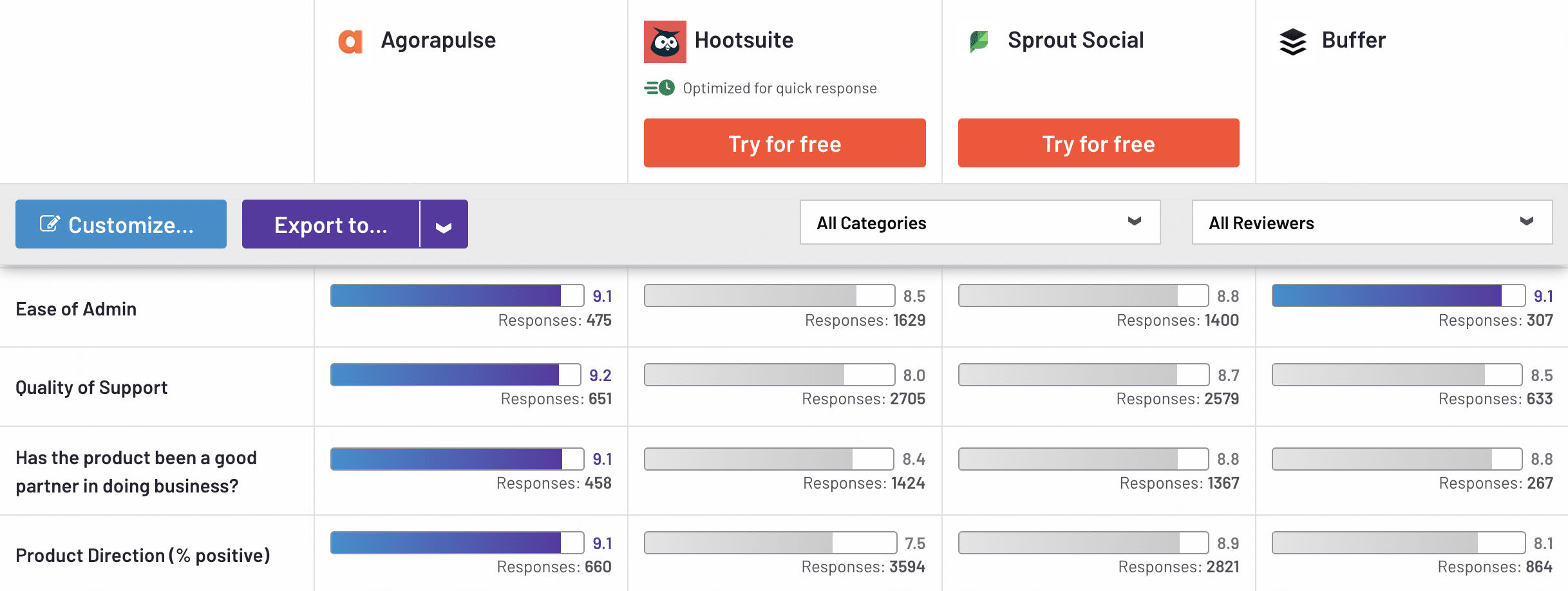 Comparaison G2 Agorapulse Buffer Hootsuite Sprout Social