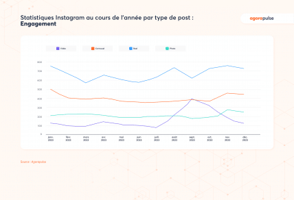 engagement par type de posts Instagram post réseaux sociaux