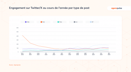 engagement X Twitter post réseaux sociaux