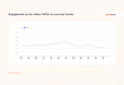 engagement TikTok post réseaux sociaux