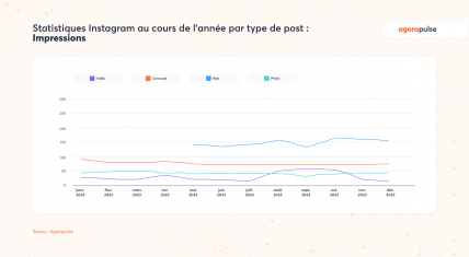 impressions Instagram post réseaux sociaux