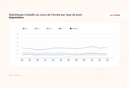 Impressions Facebook post réseaux sociaux