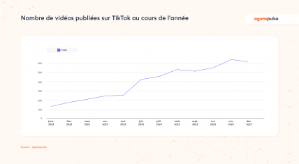 nombre de vidéos TikTok post réseaux sociaux