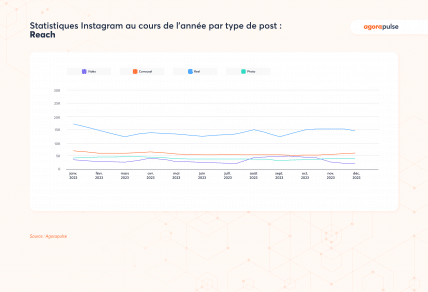 Reach Instagram post réseaux sociaux