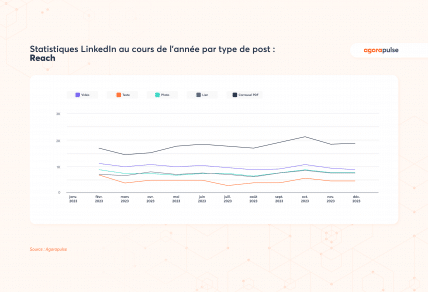 reach LinkedIn post réseaux sociaux