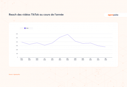 reach tiktok post réseaux sociaux