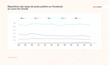 Répartition posts Facebook