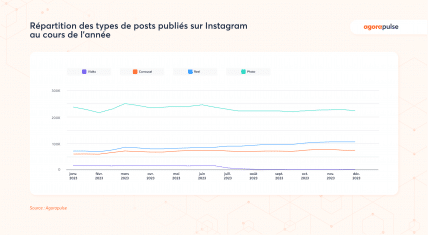 répartition Instagram posts post réseaux sociaux