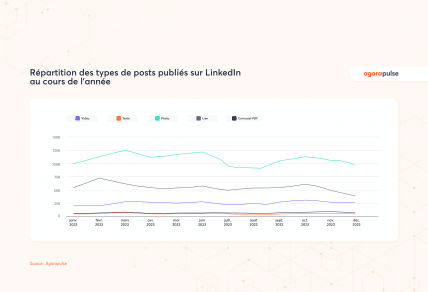 répartition au cours de l'année LinkedIn post réseaux sociaux