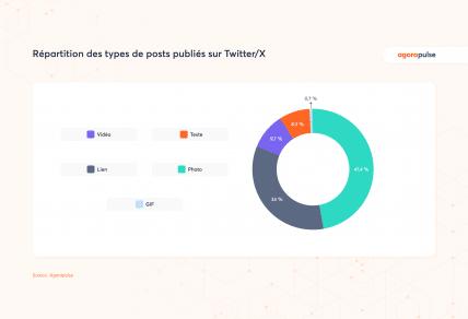 Répartition des types de posts publiés sur X Twitter post réseaux sociaux