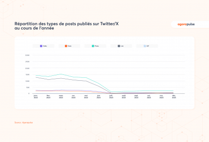 répartition X Twitter post réseaux sociaux