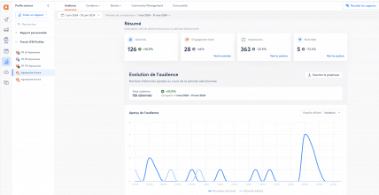 vue d'ensemble des rapports sur Agorapulse 