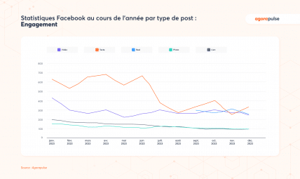 réseaux sociaux statistiques engagement facebook