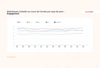 réseaux sociaux statistiques, Social Media : les statistiques à connaître en 2024 pour ses réseaux sociaux