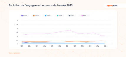 évolution de l'engagement au cours de l'année réseaux sociaux statistiques