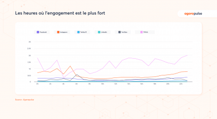 statistiques d'engagement réseaux sociaux