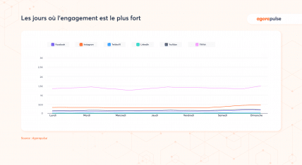 statistiques jour d'engagement le plus fort sur les réseaux sociaux