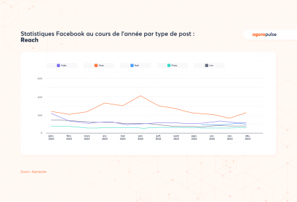 réseaux sociaux statistiques reach Facebook