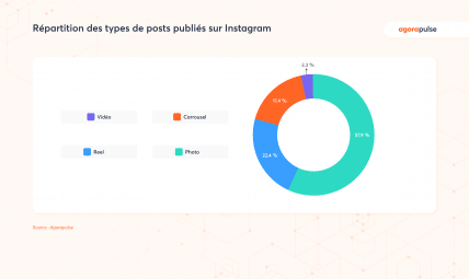 répartition type de posts Instagram réseaux sociaux statistiques