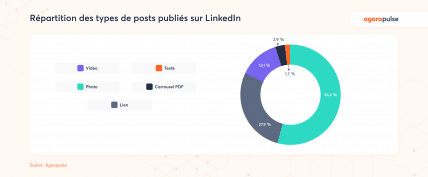  réseaux sociaux statistiques répartition type de posts Linkedin