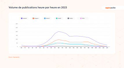 volume posts publiés heure par heure