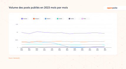 statistique nombre volume des posts publiés sur les réseaux sociaux