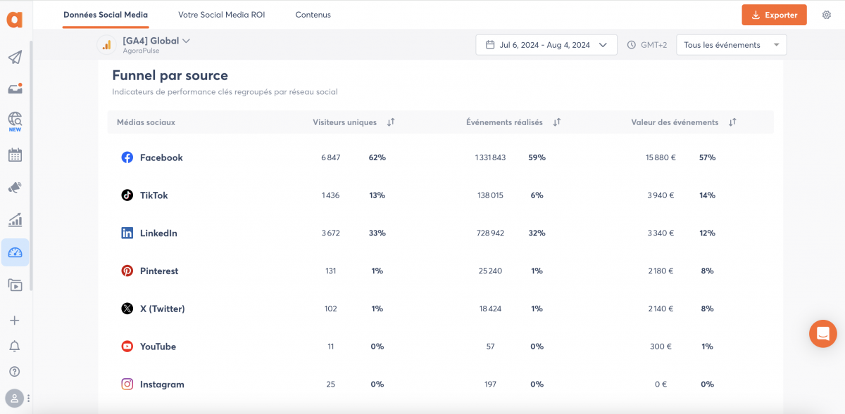 Social Media ROI Agorapulse