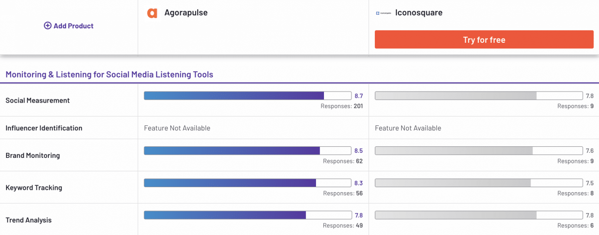 fonctionnalité de veille sur G2