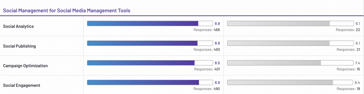 foncitonnalités gestion des réseaux sociaux sur G2