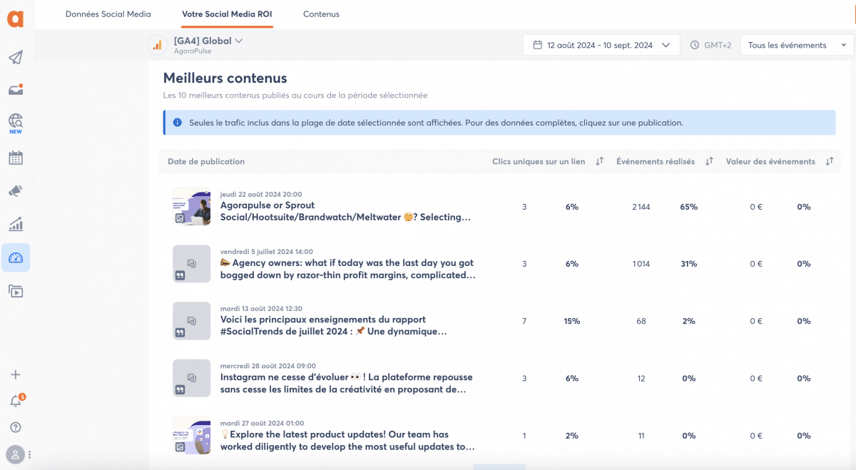 Entreprise B2B et réseaux sociaux : Social media ROI