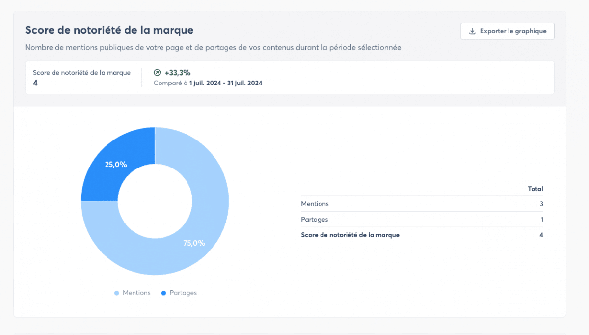 Score de notoriété de la marque Agorapulse