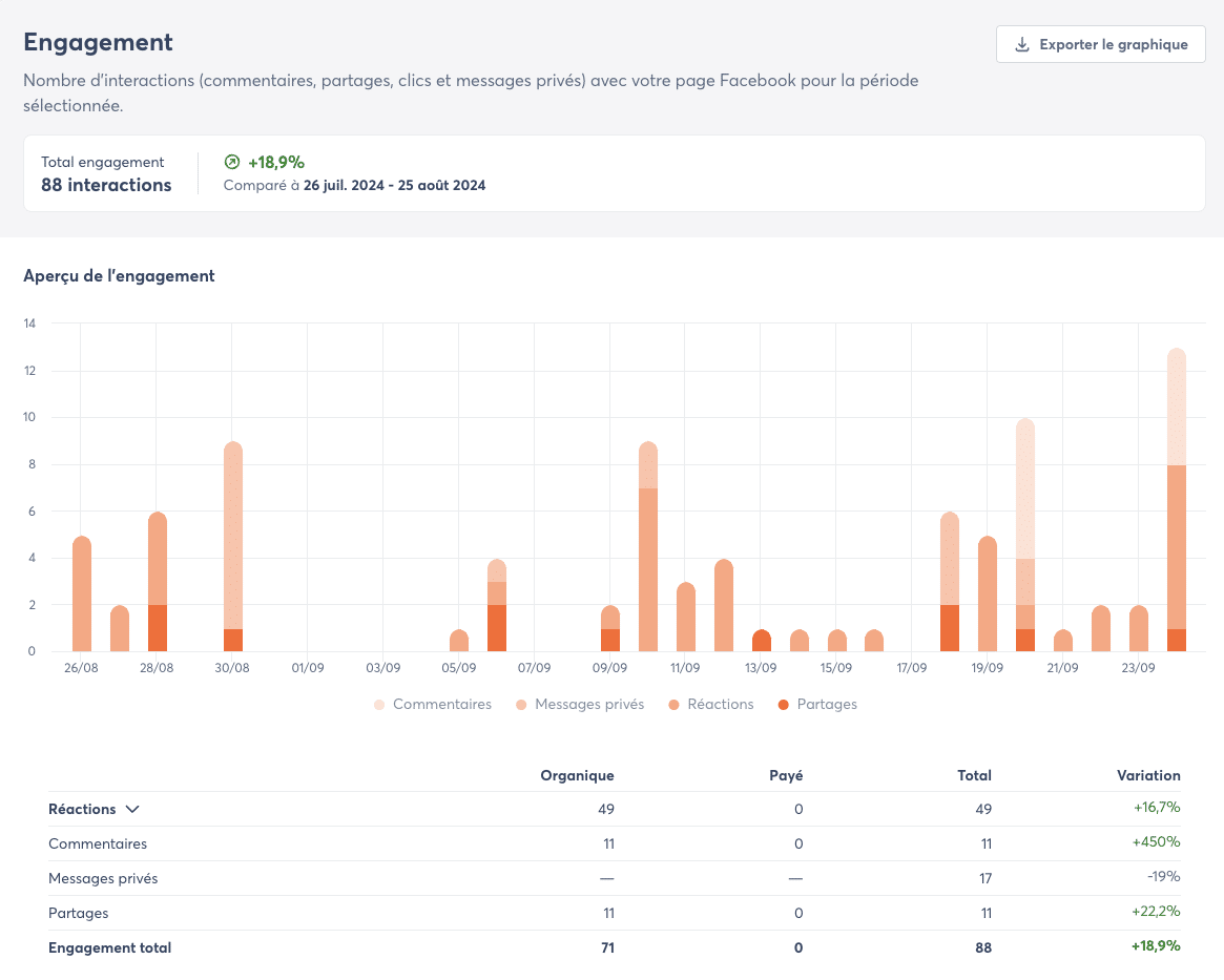 Rapport d'engagement Facebook d'Agorapulse