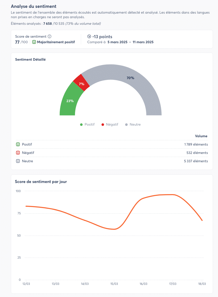 Capture d'écran du tableau de bord d'analyse du sentiment d'Agorapulse Listening