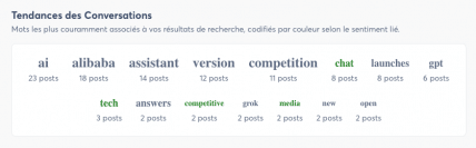 Capture d'écran des tendances des conversations - Agorapulse Listening